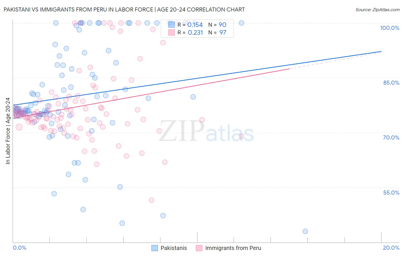 Pakistani vs Immigrants from Peru In Labor Force | Age 20-24