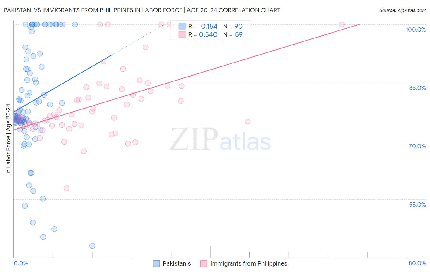 Pakistani vs Immigrants from Philippines In Labor Force | Age 20-24