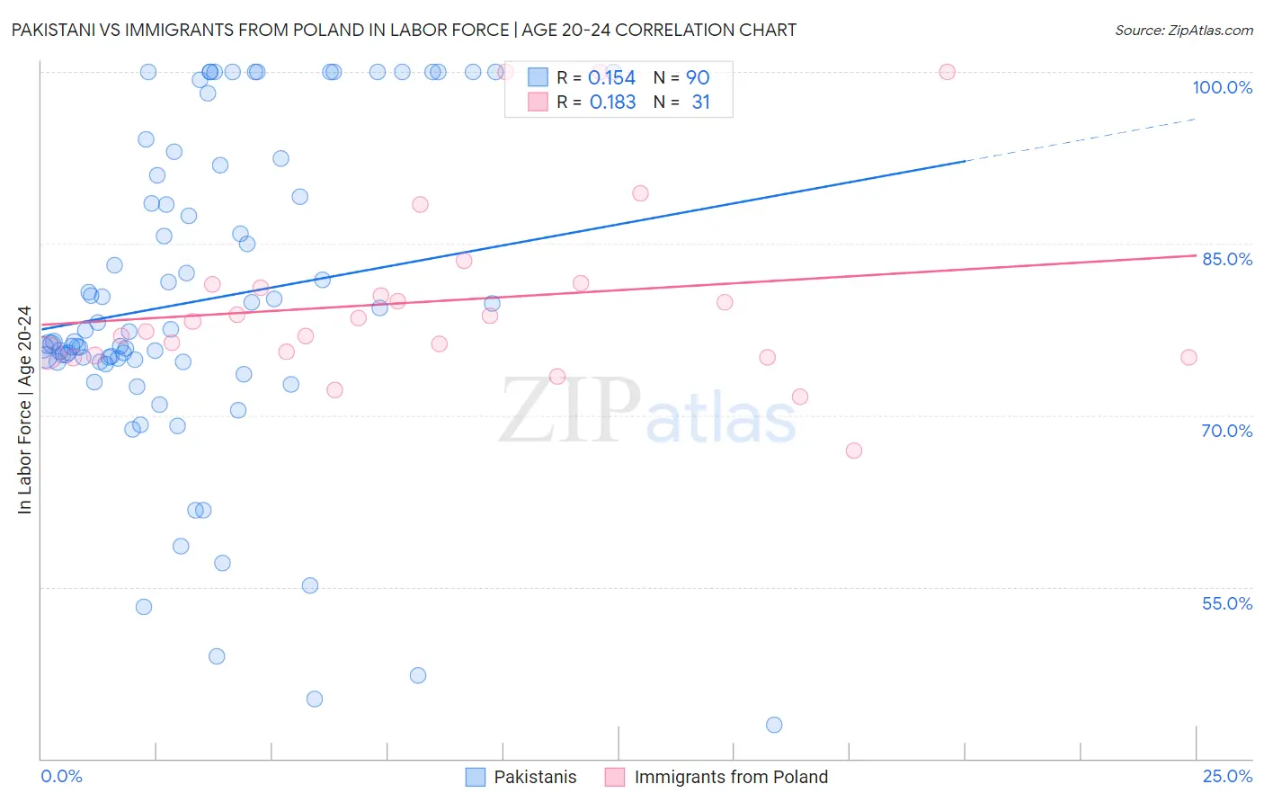 Pakistani vs Immigrants from Poland In Labor Force | Age 20-24