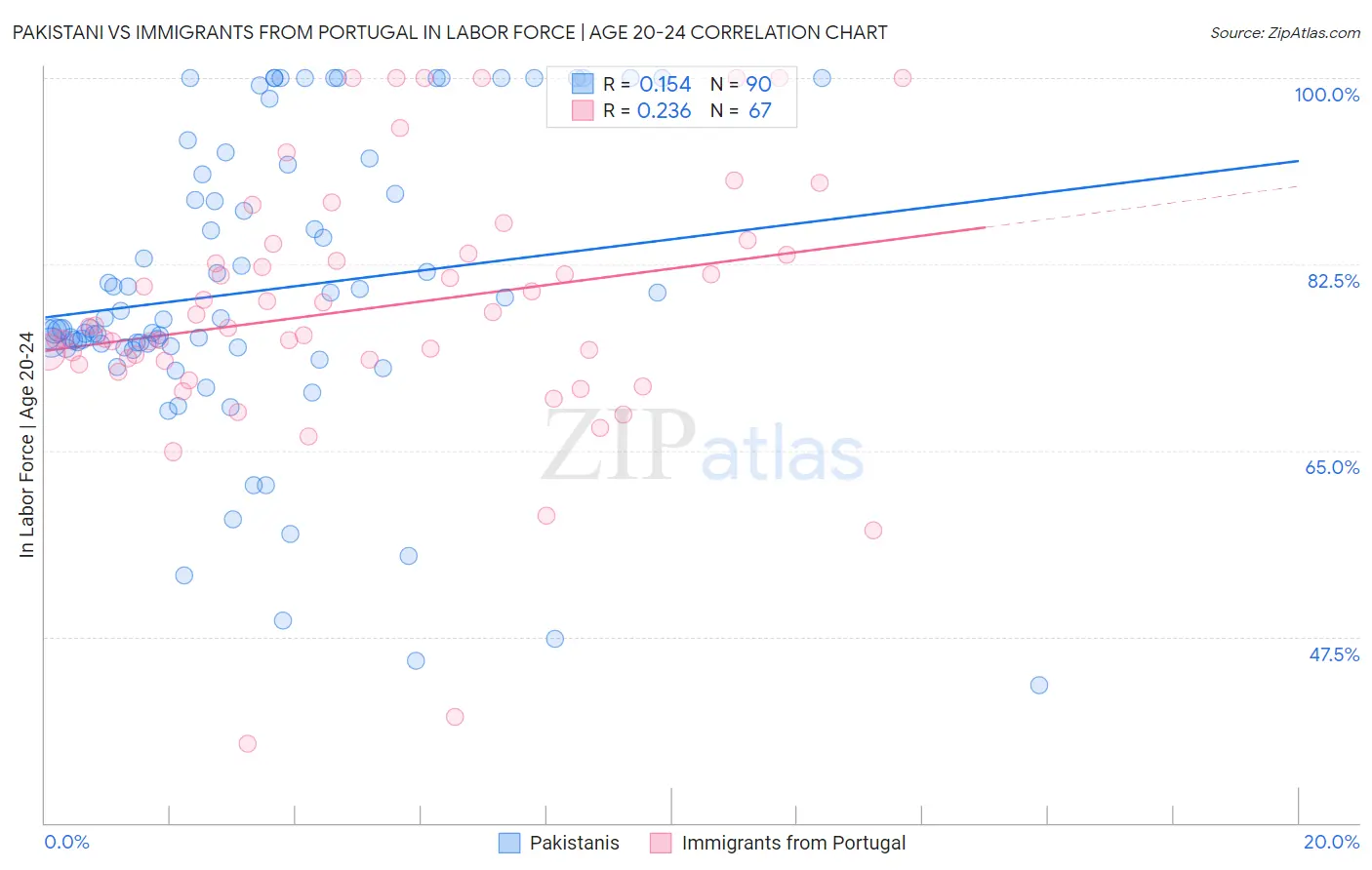 Pakistani vs Immigrants from Portugal In Labor Force | Age 20-24