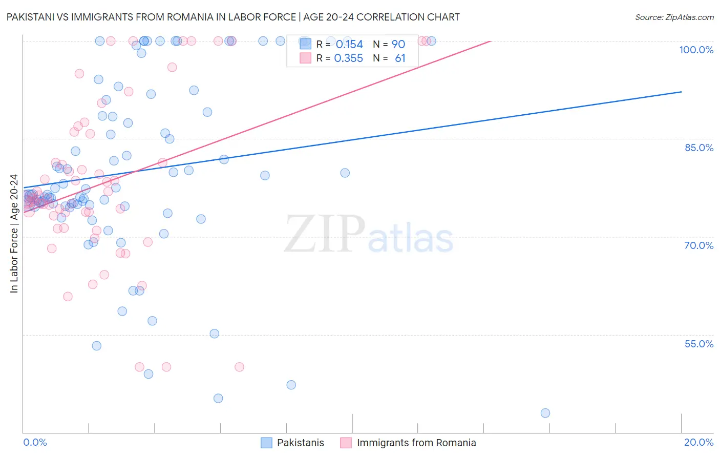 Pakistani vs Immigrants from Romania In Labor Force | Age 20-24