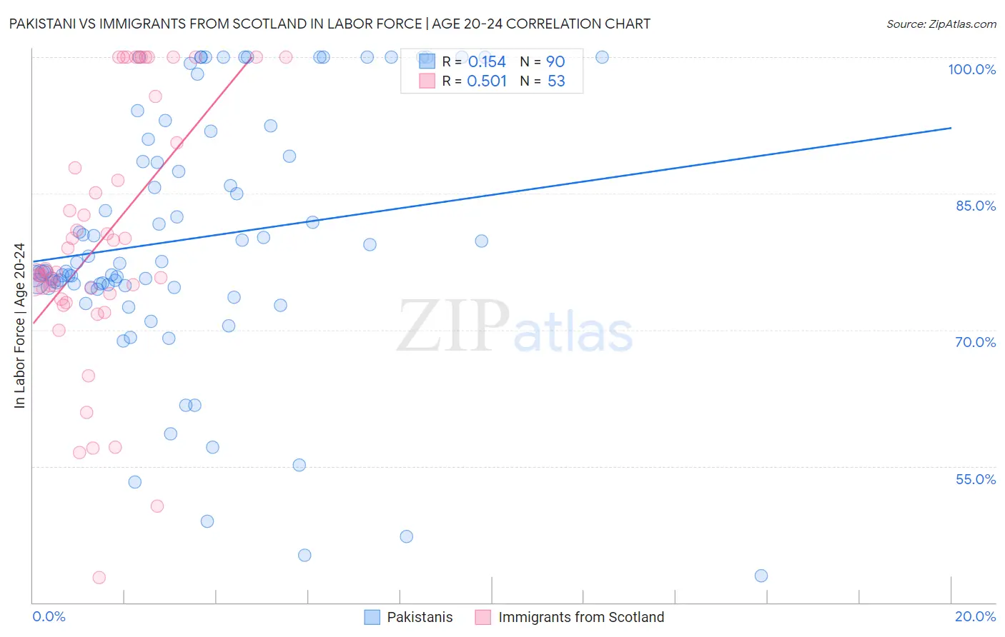 Pakistani vs Immigrants from Scotland In Labor Force | Age 20-24