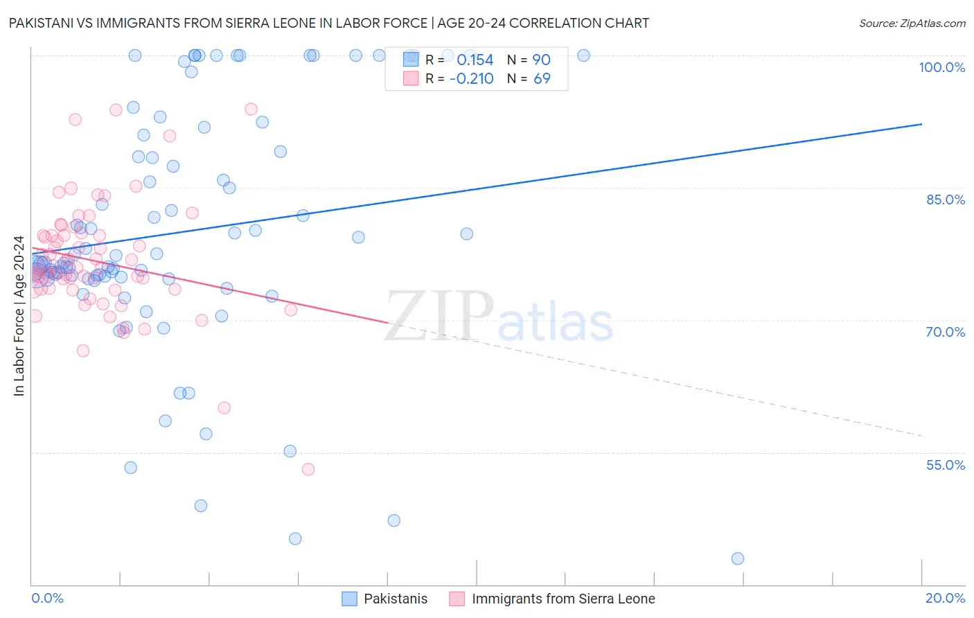 Pakistani vs Immigrants from Sierra Leone In Labor Force | Age 20-24