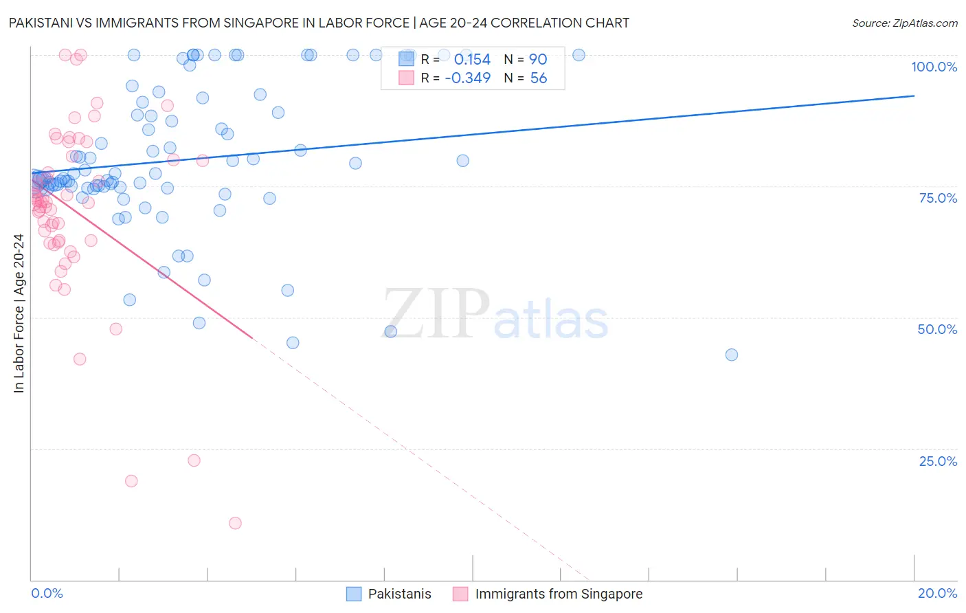 Pakistani vs Immigrants from Singapore In Labor Force | Age 20-24