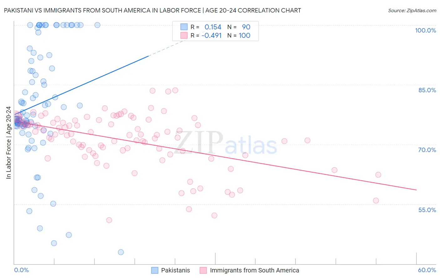 Pakistani vs Immigrants from South America In Labor Force | Age 20-24