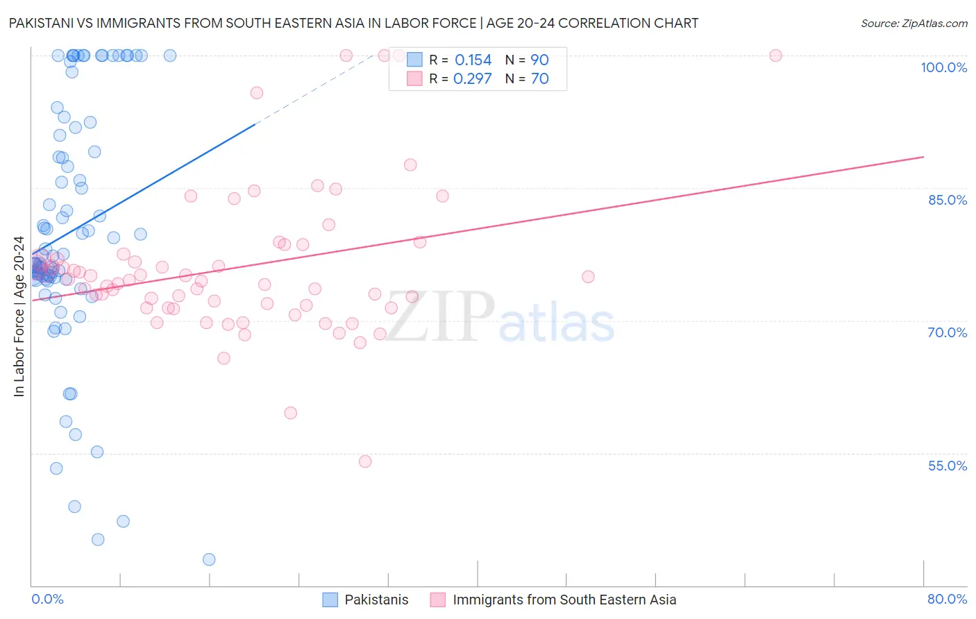 Pakistani vs Immigrants from South Eastern Asia In Labor Force | Age 20-24