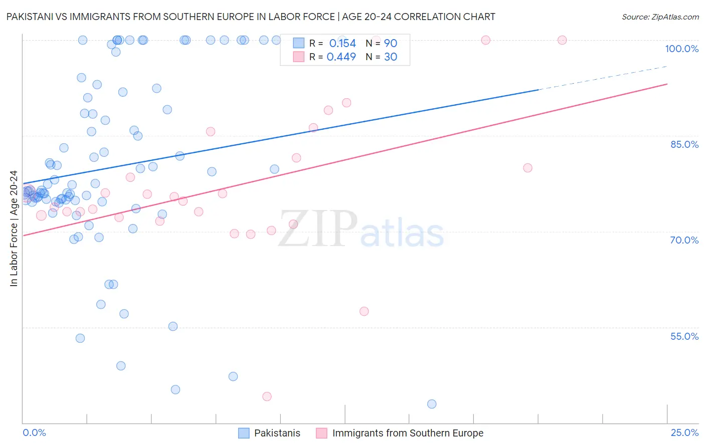 Pakistani vs Immigrants from Southern Europe In Labor Force | Age 20-24