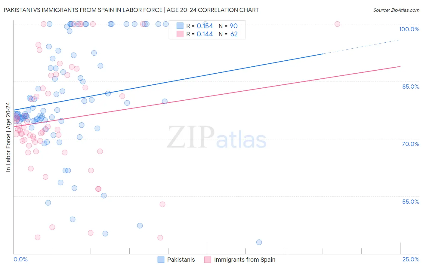 Pakistani vs Immigrants from Spain In Labor Force | Age 20-24