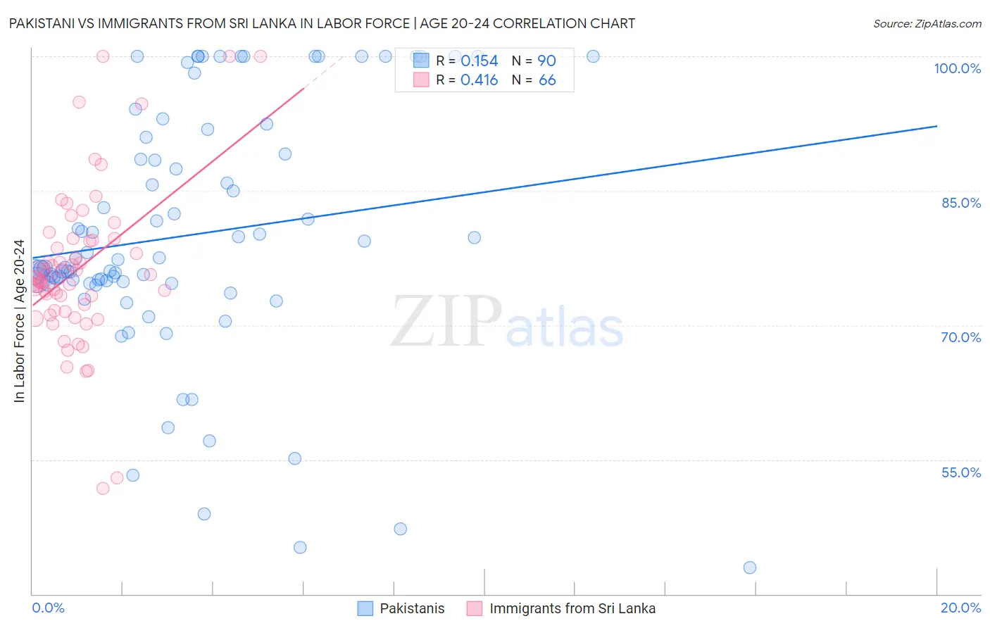 Pakistani vs Immigrants from Sri Lanka In Labor Force | Age 20-24