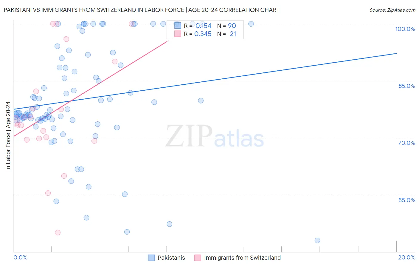 Pakistani vs Immigrants from Switzerland In Labor Force | Age 20-24