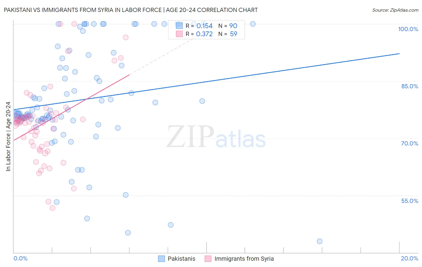 Pakistani vs Immigrants from Syria In Labor Force | Age 20-24