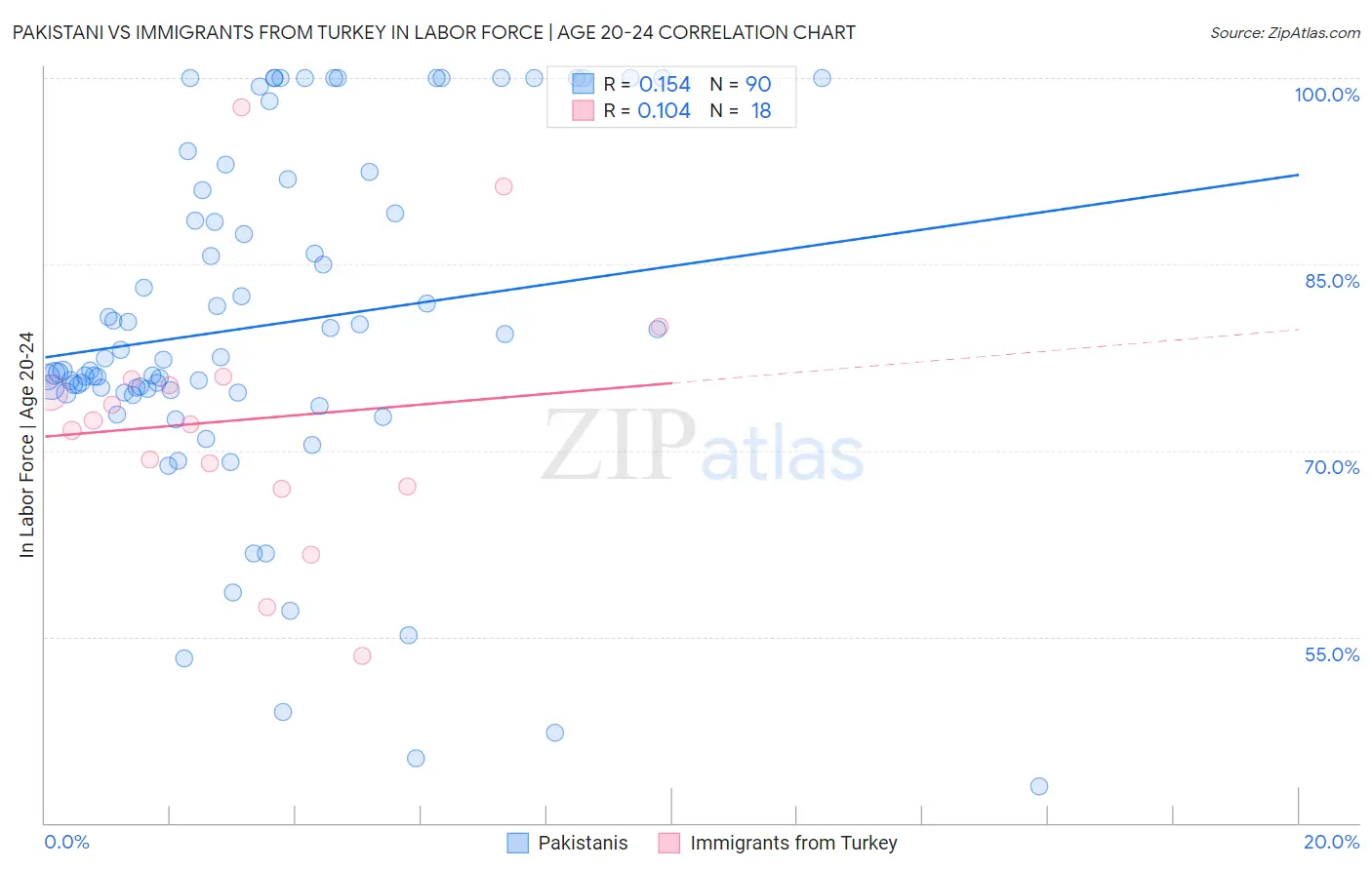 Pakistani vs Immigrants from Turkey In Labor Force | Age 20-24