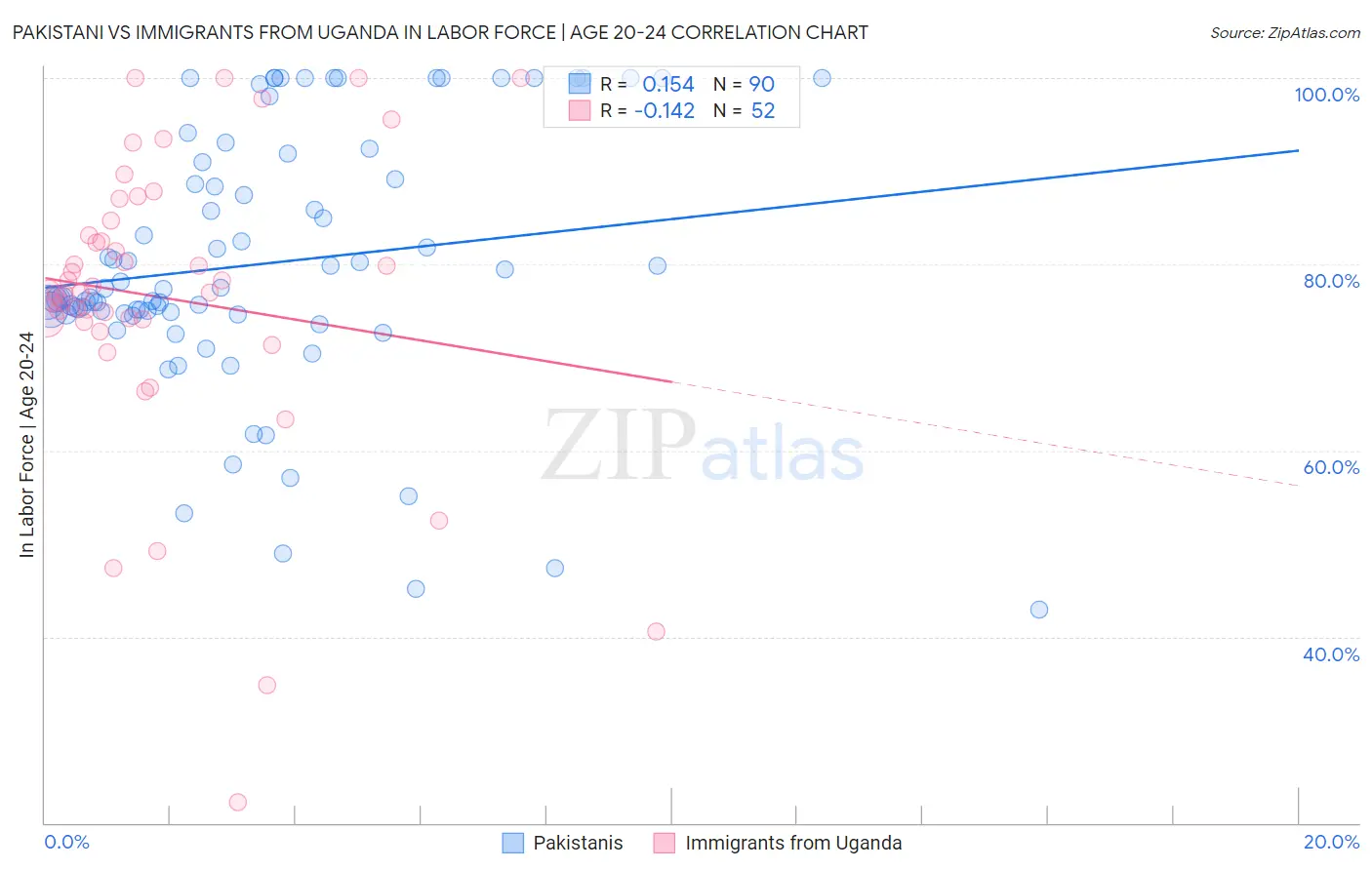 Pakistani vs Immigrants from Uganda In Labor Force | Age 20-24