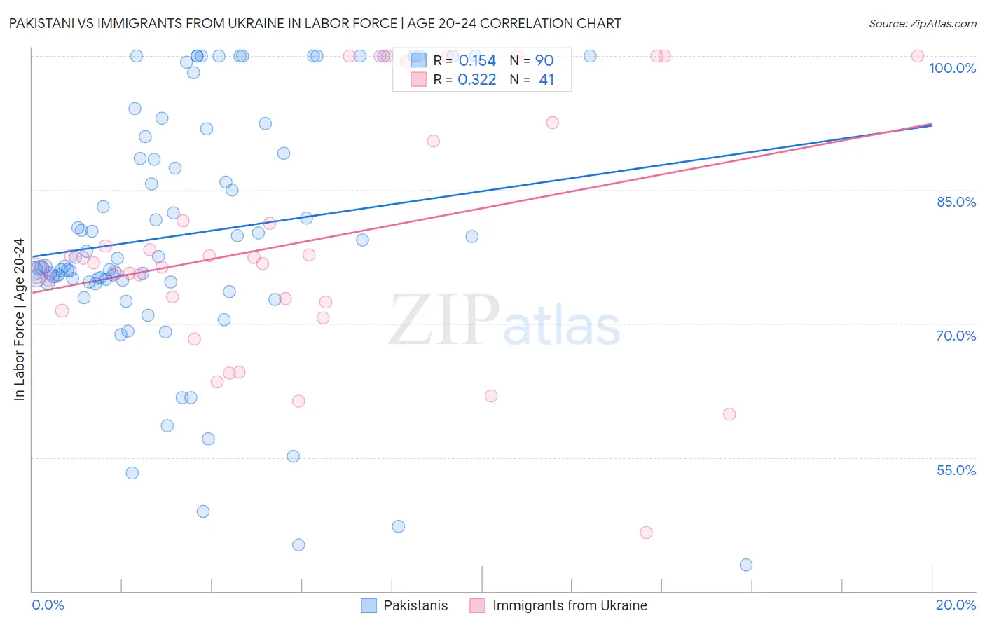 Pakistani vs Immigrants from Ukraine In Labor Force | Age 20-24