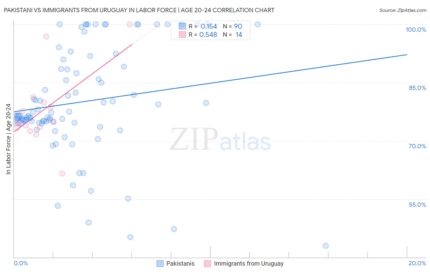 Pakistani vs Immigrants from Uruguay In Labor Force | Age 20-24