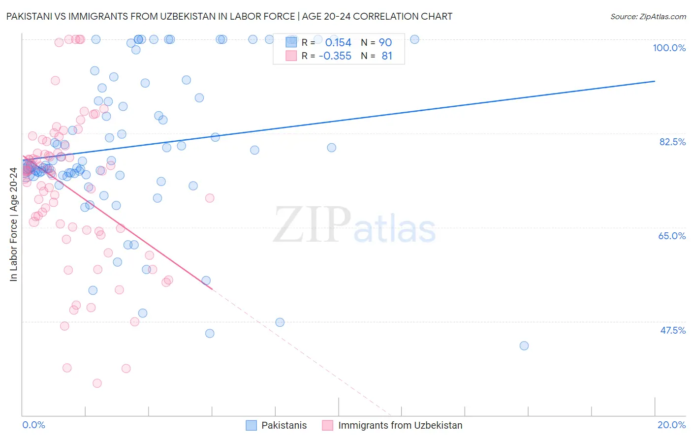 Pakistani vs Immigrants from Uzbekistan In Labor Force | Age 20-24