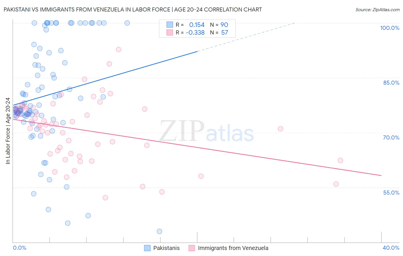 Pakistani vs Immigrants from Venezuela In Labor Force | Age 20-24
