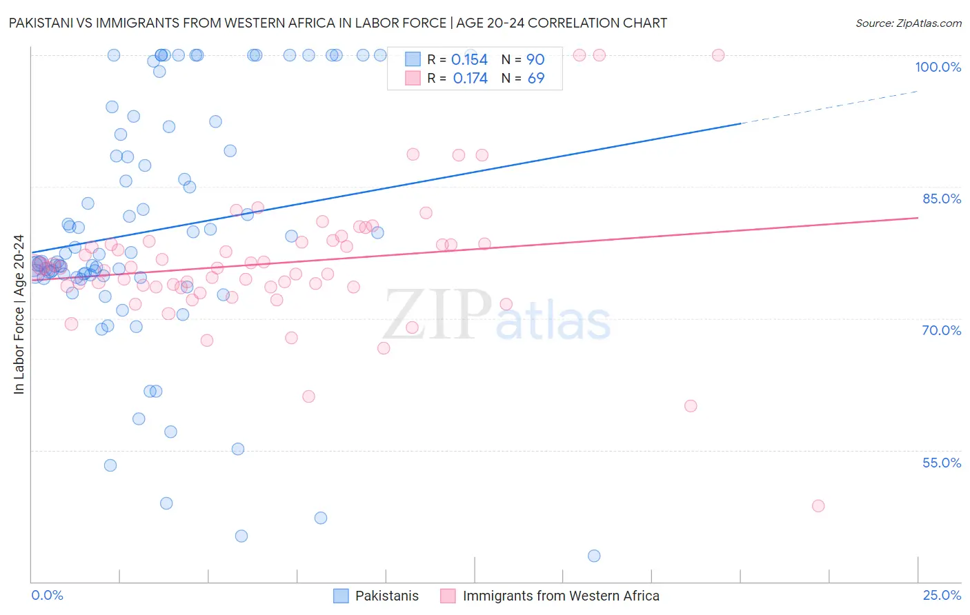 Pakistani vs Immigrants from Western Africa In Labor Force | Age 20-24