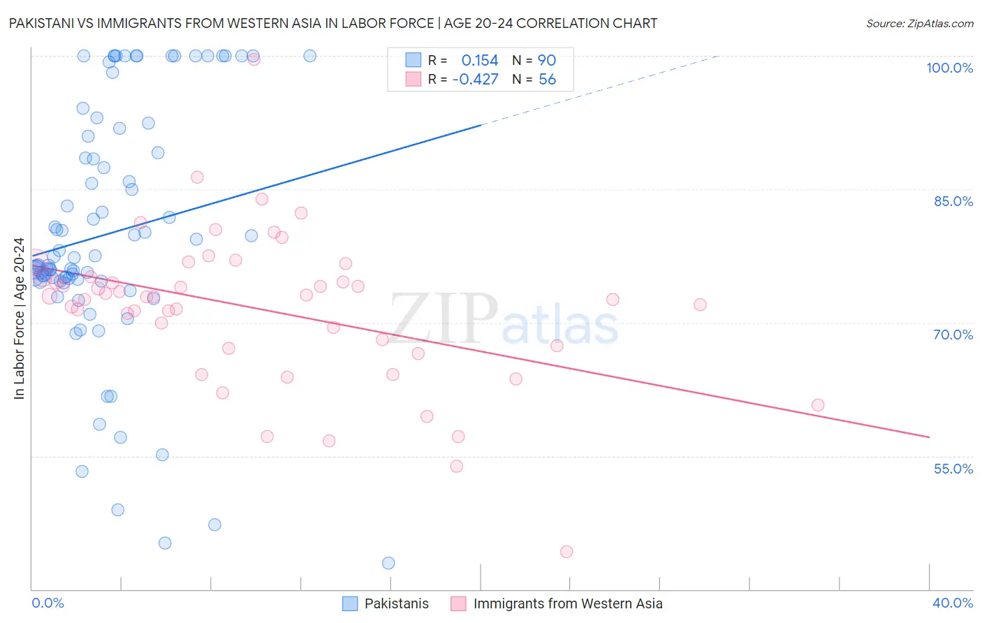 Pakistani vs Immigrants from Western Asia In Labor Force | Age 20-24