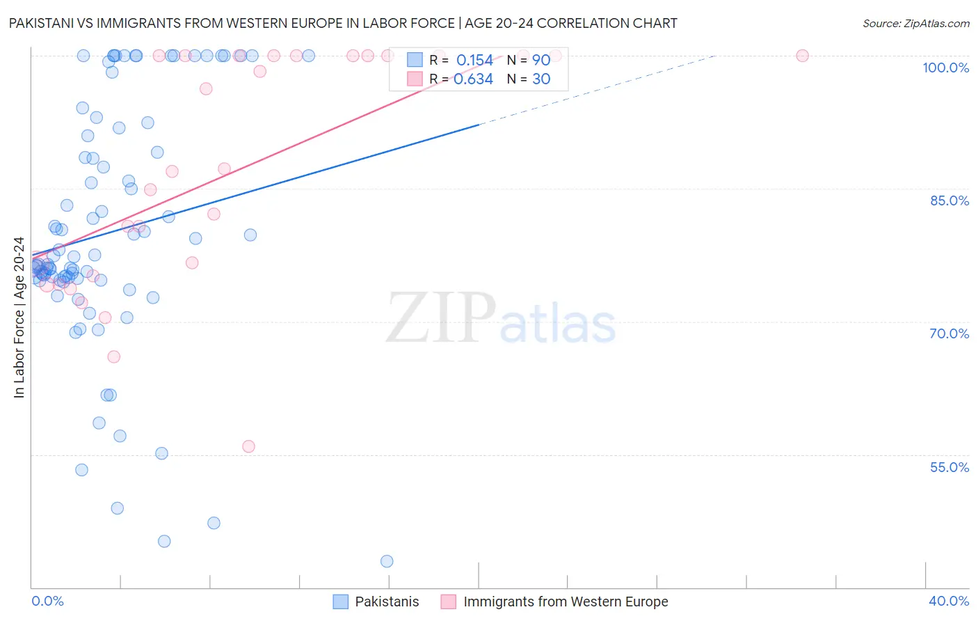 Pakistani vs Immigrants from Western Europe In Labor Force | Age 20-24