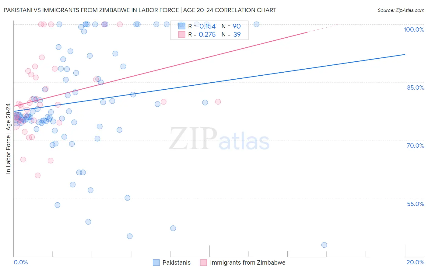 Pakistani vs Immigrants from Zimbabwe In Labor Force | Age 20-24