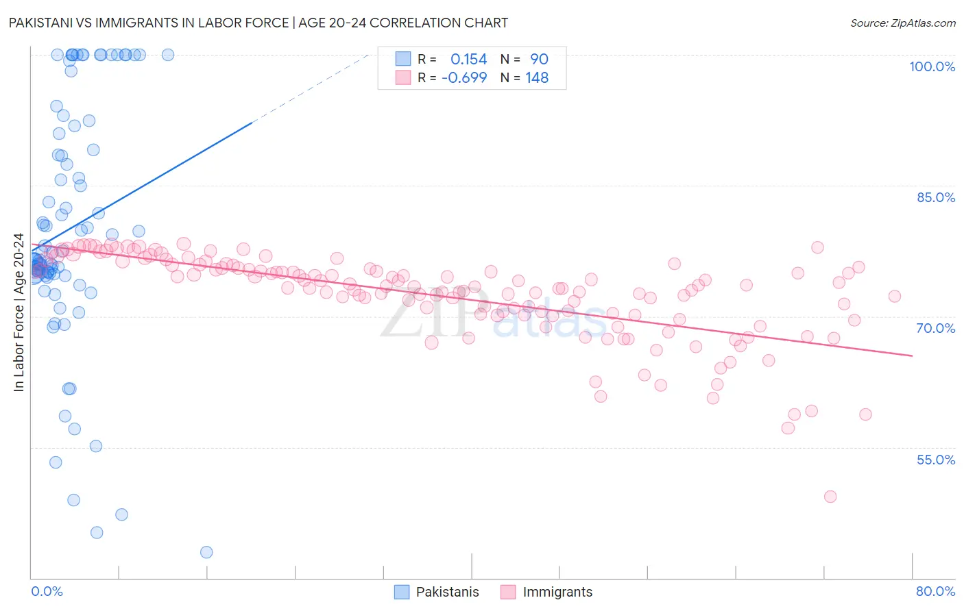 Pakistani vs Immigrants In Labor Force | Age 20-24