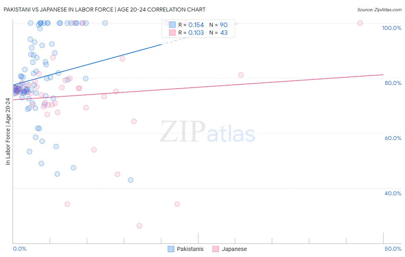 Pakistani vs Japanese In Labor Force | Age 20-24