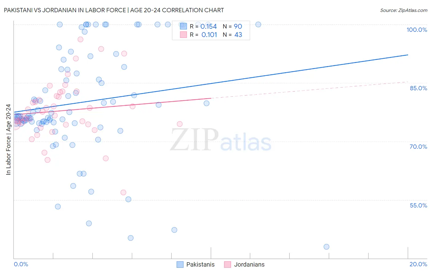 Pakistani vs Jordanian In Labor Force | Age 20-24