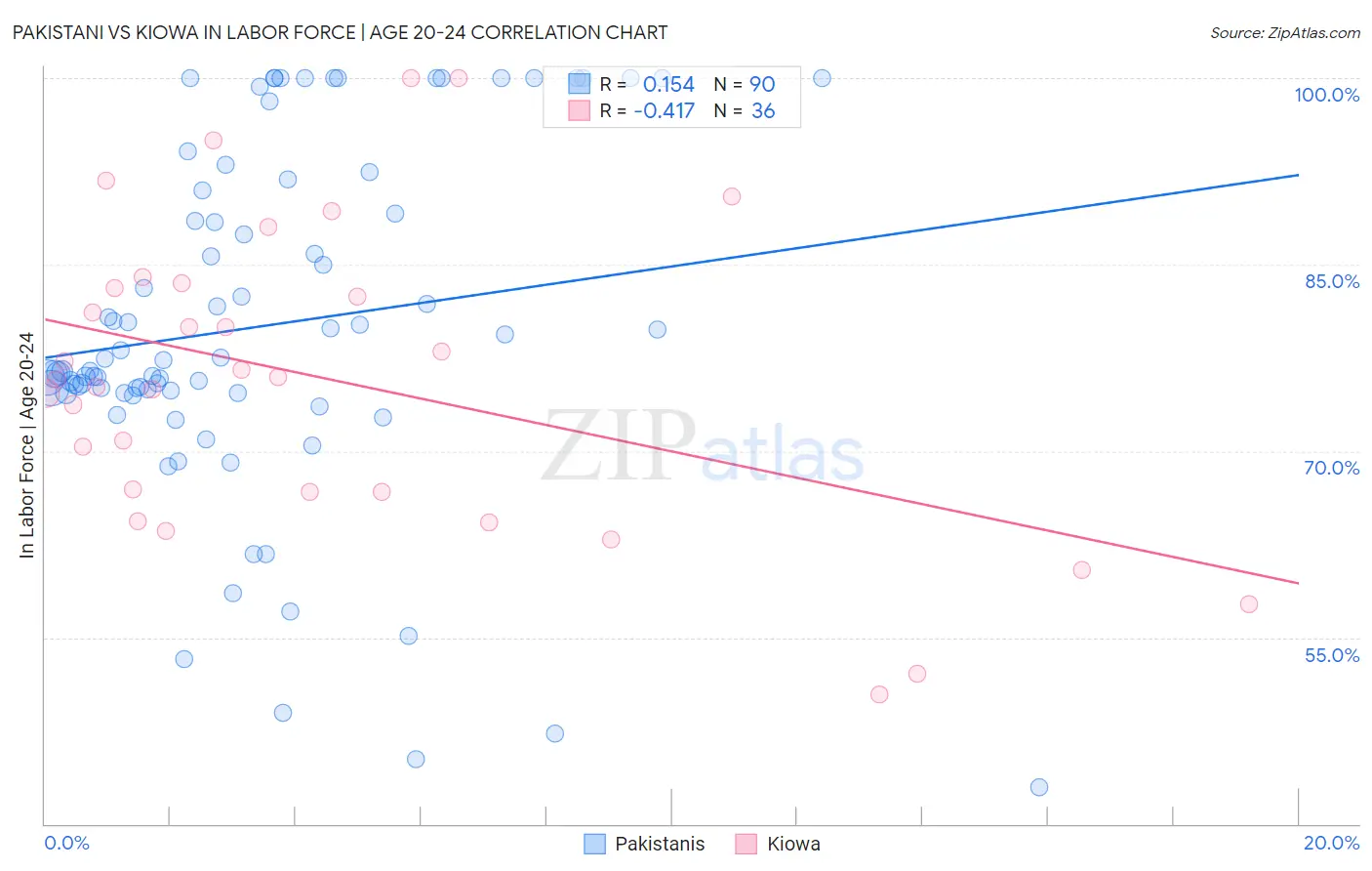 Pakistani vs Kiowa In Labor Force | Age 20-24