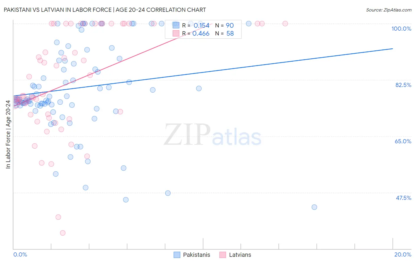 Pakistani vs Latvian In Labor Force | Age 20-24
