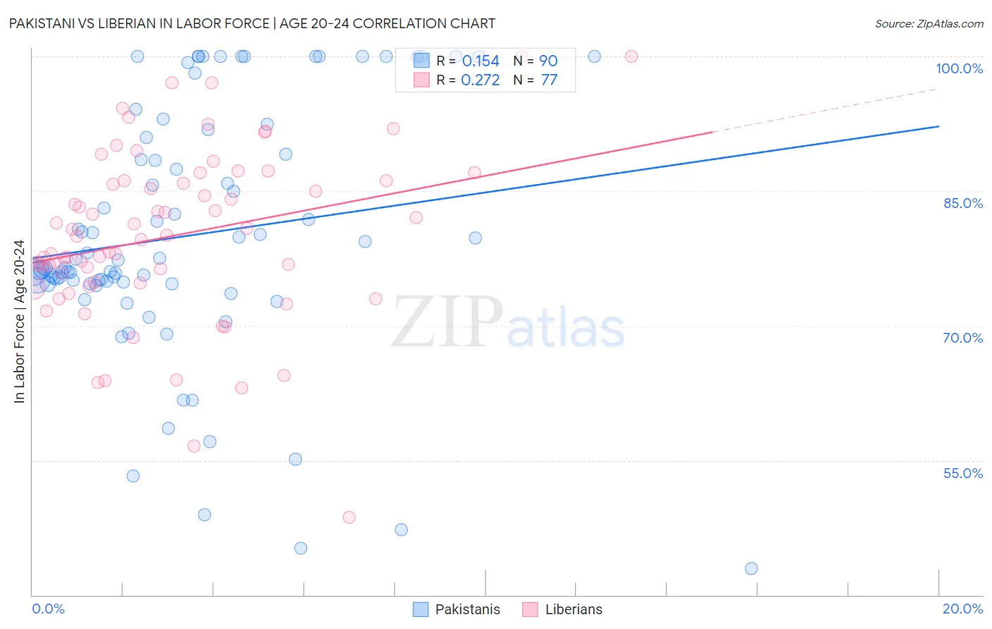 Pakistani vs Liberian In Labor Force | Age 20-24