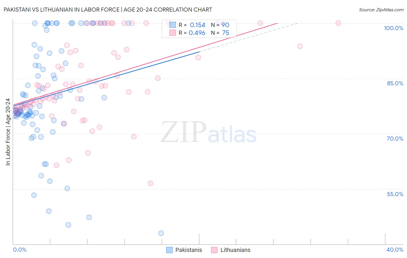 Pakistani vs Lithuanian In Labor Force | Age 20-24