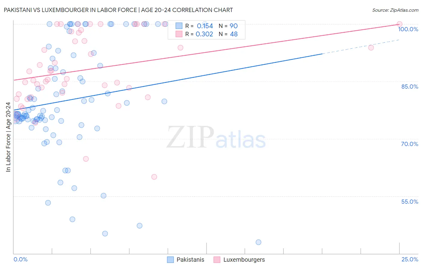 Pakistani vs Luxembourger In Labor Force | Age 20-24
