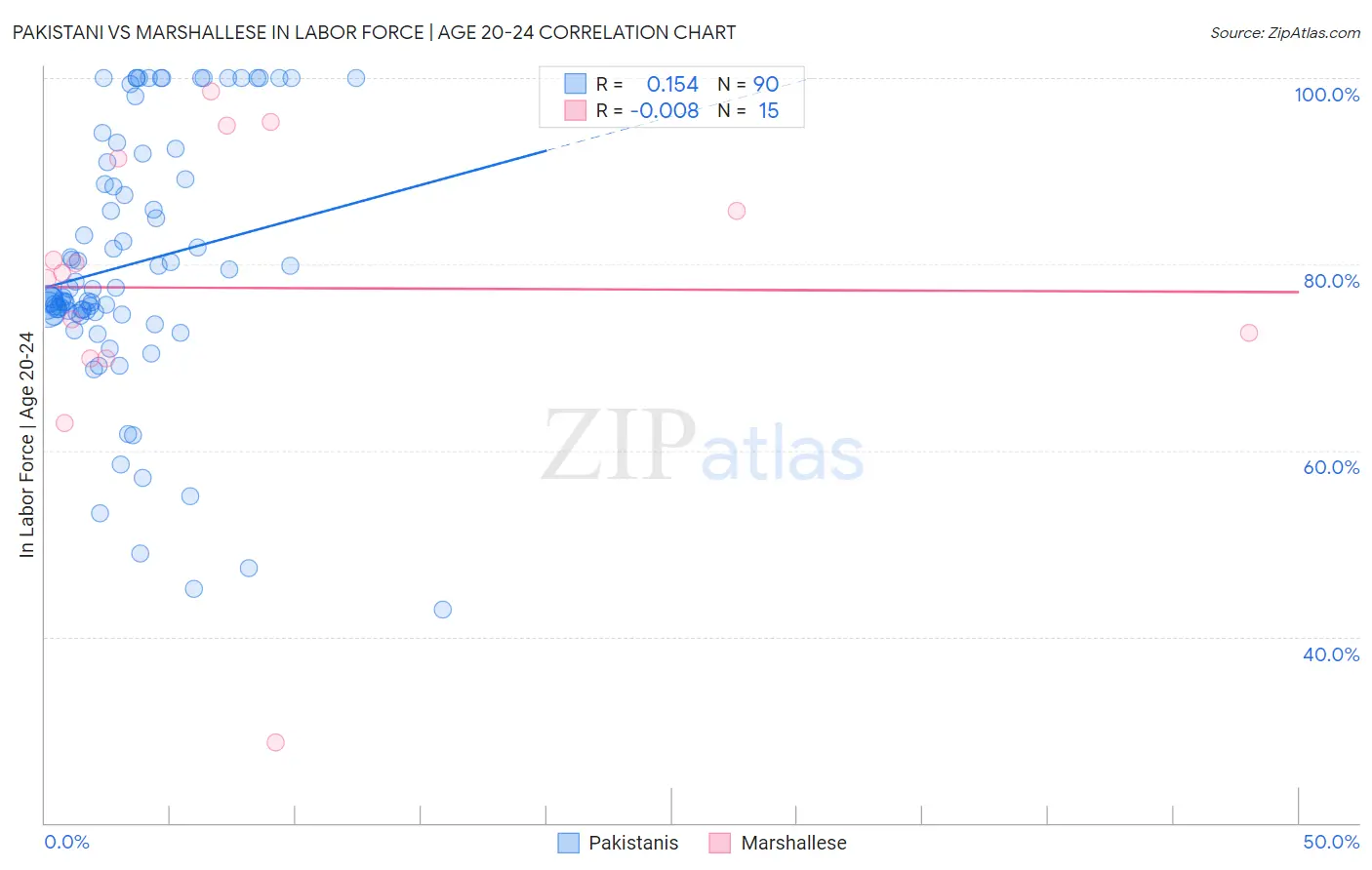 Pakistani vs Marshallese In Labor Force | Age 20-24