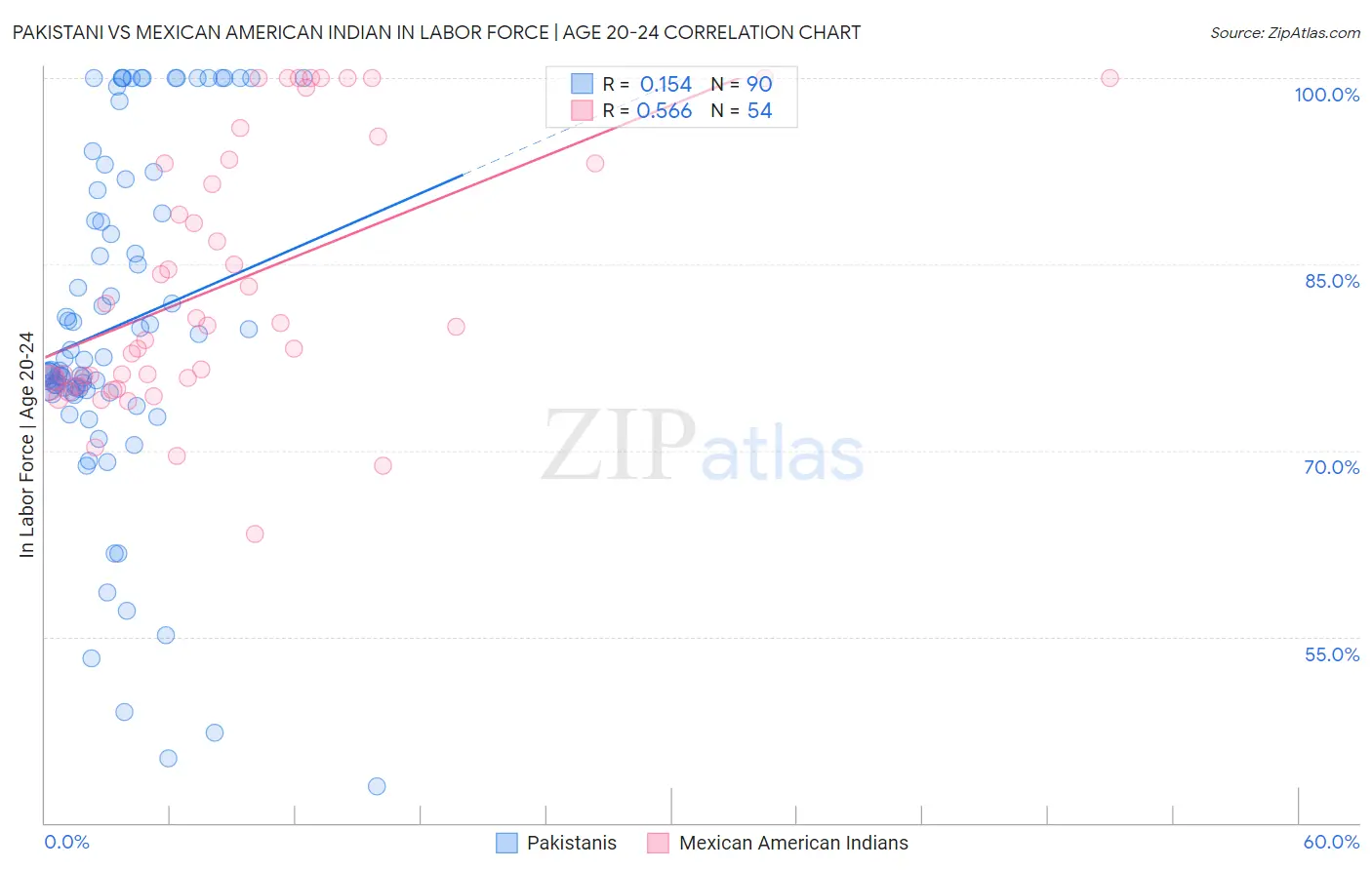 Pakistani vs Mexican American Indian In Labor Force | Age 20-24