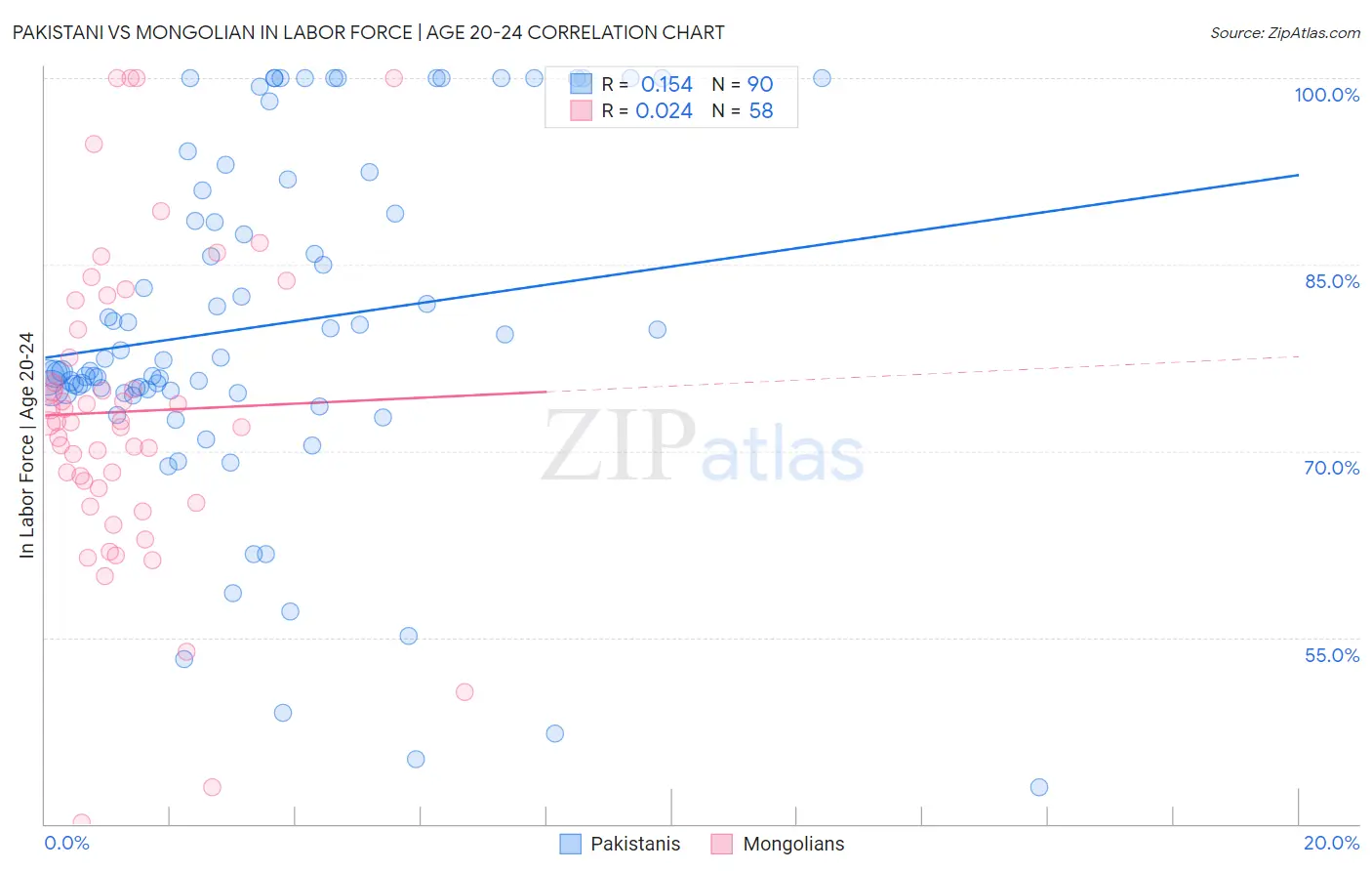 Pakistani vs Mongolian In Labor Force | Age 20-24