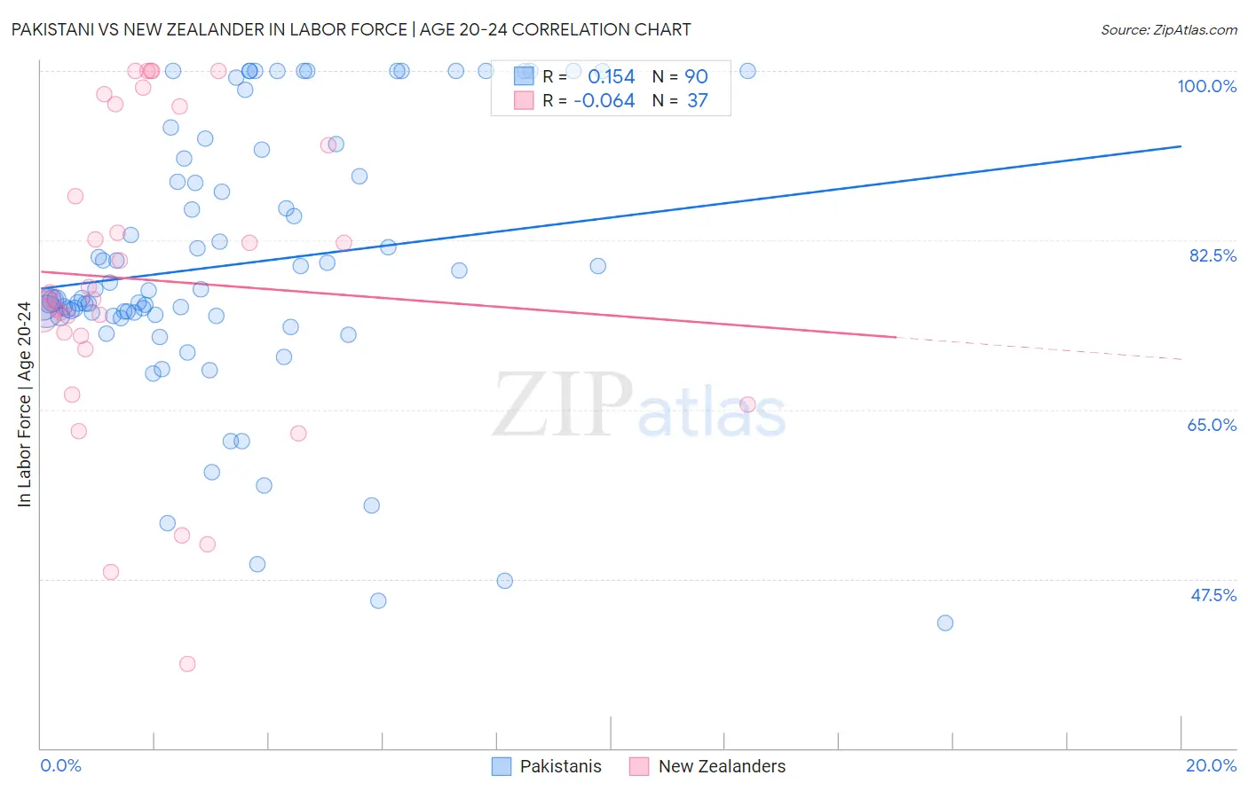Pakistani vs New Zealander In Labor Force | Age 20-24