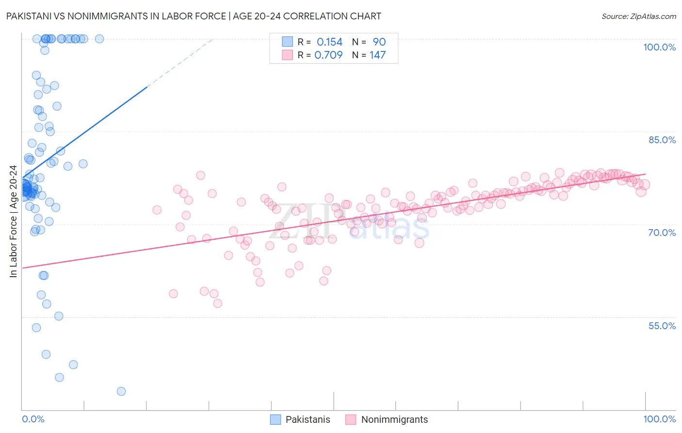Pakistani vs Nonimmigrants In Labor Force | Age 20-24