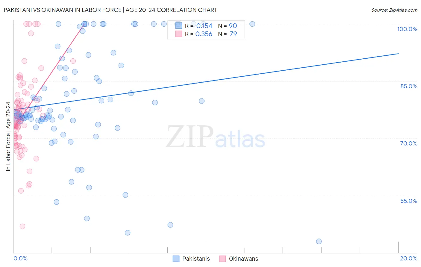 Pakistani vs Okinawan In Labor Force | Age 20-24