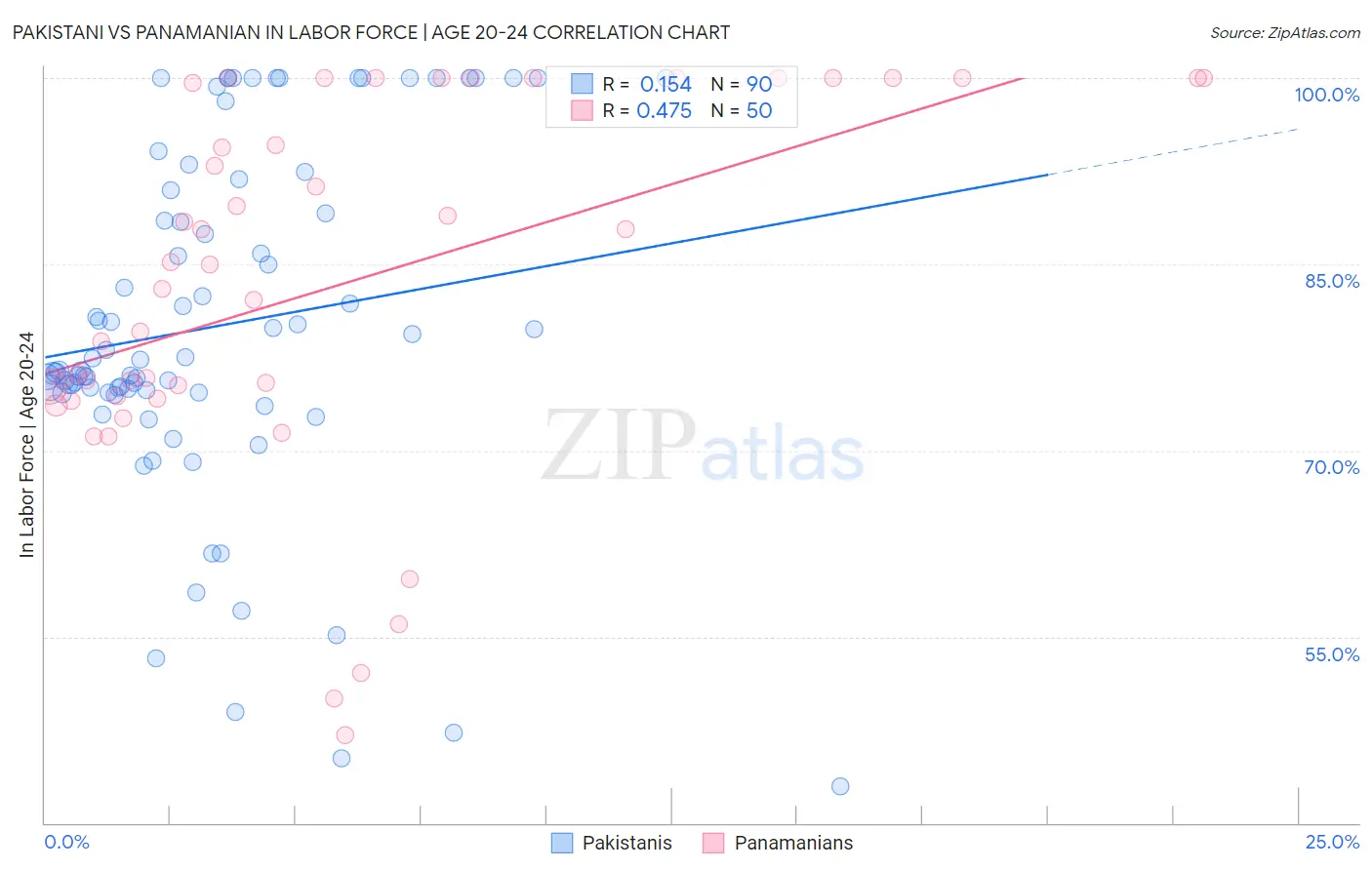 Pakistani vs Panamanian In Labor Force | Age 20-24