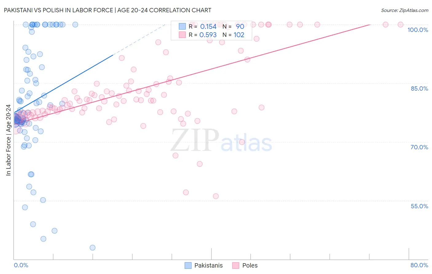 Pakistani vs Polish In Labor Force | Age 20-24