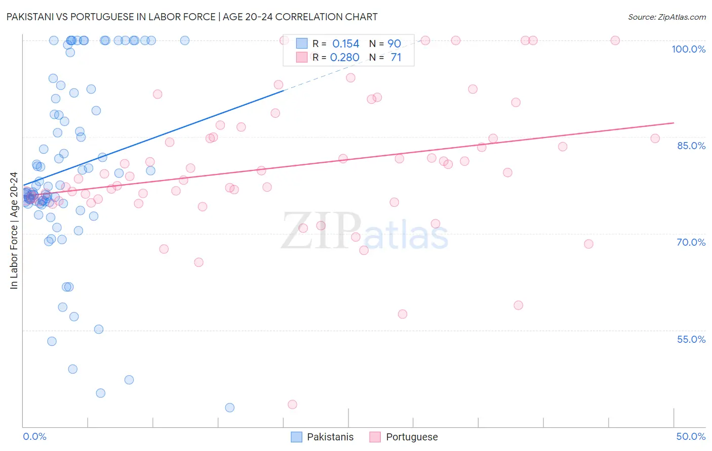 Pakistani vs Portuguese In Labor Force | Age 20-24