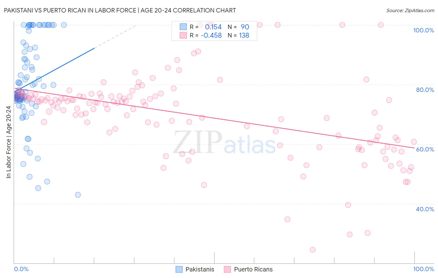 Pakistani vs Puerto Rican In Labor Force | Age 20-24