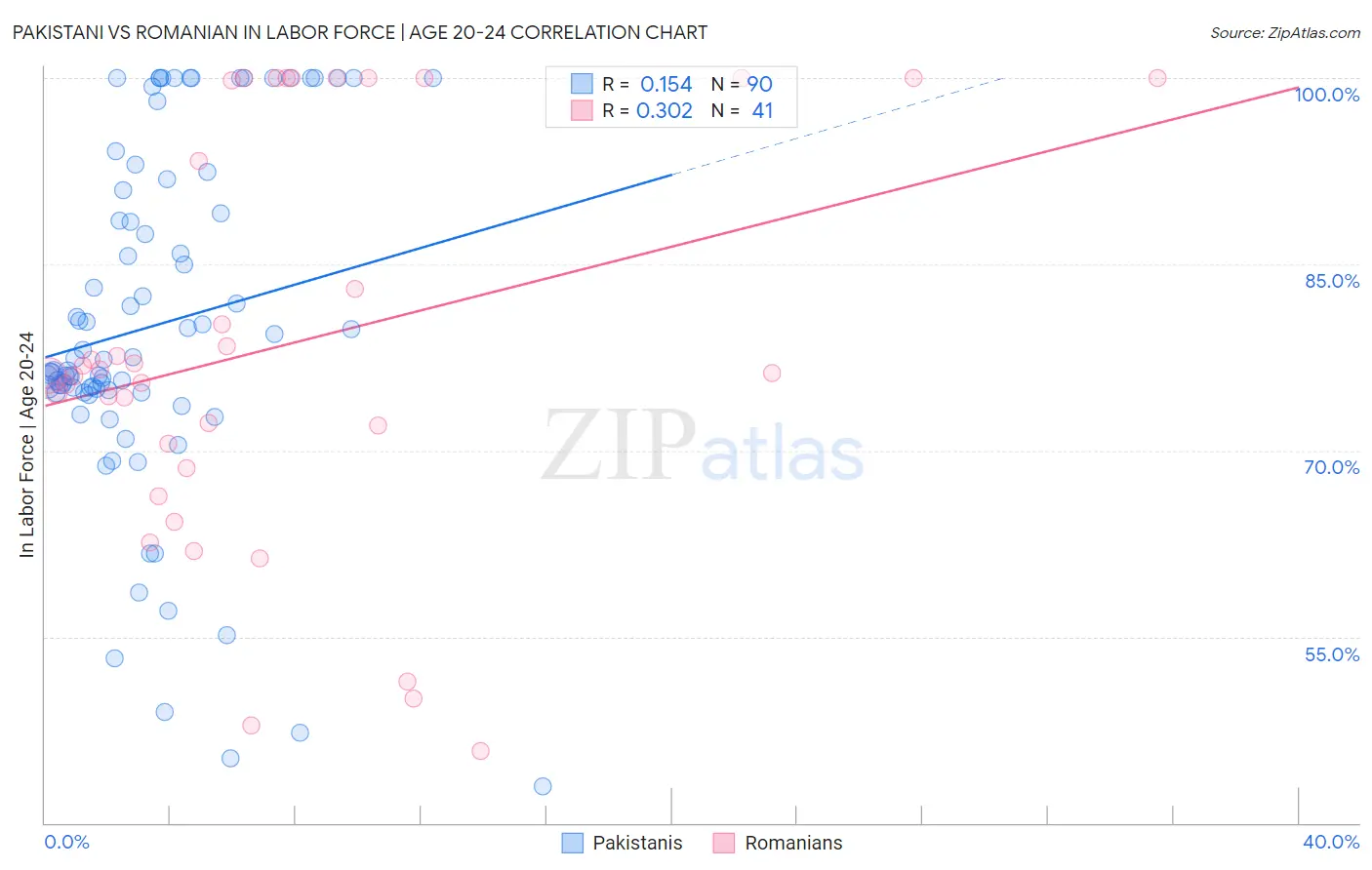 Pakistani vs Romanian In Labor Force | Age 20-24