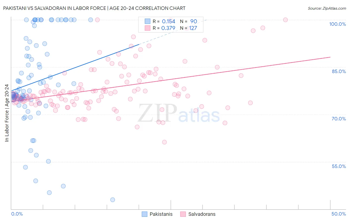 Pakistani vs Salvadoran In Labor Force | Age 20-24