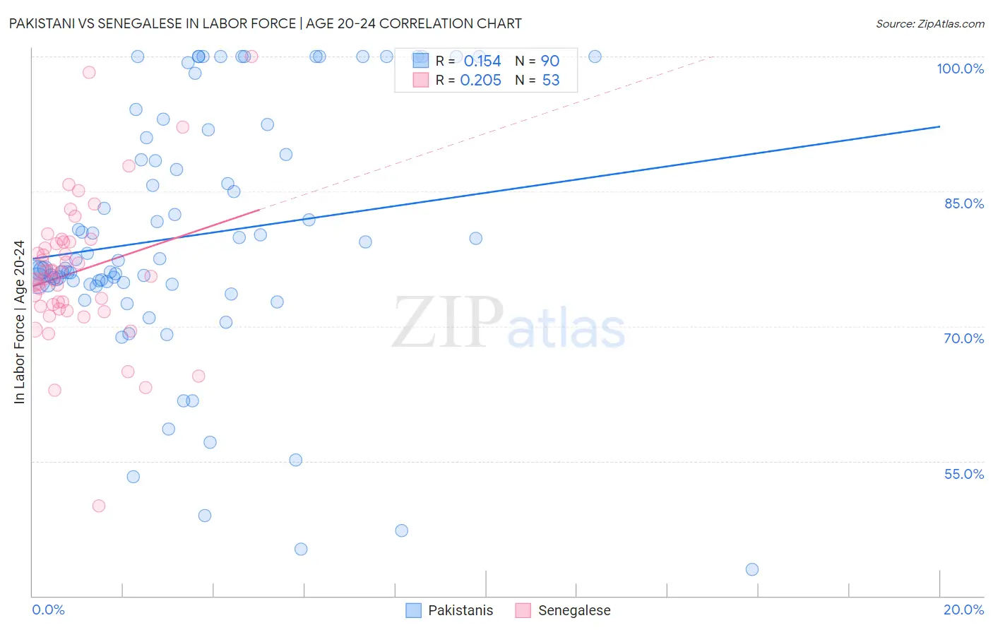 Pakistani vs Senegalese In Labor Force | Age 20-24