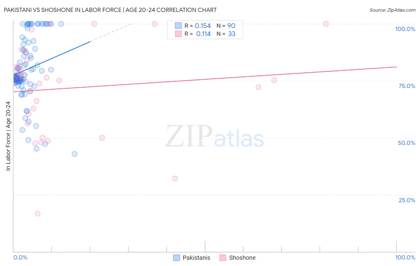 Pakistani vs Shoshone In Labor Force | Age 20-24