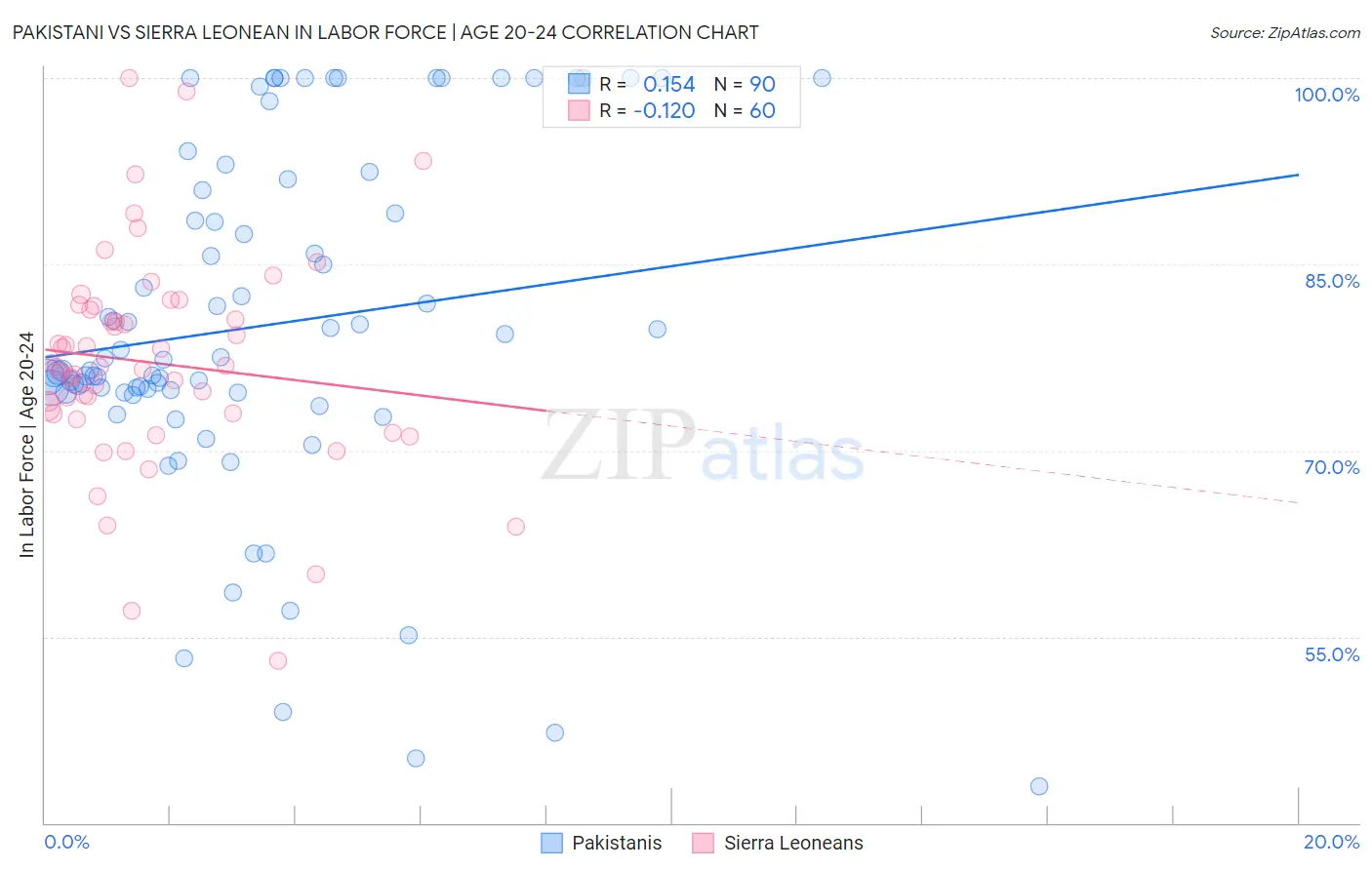 Pakistani vs Sierra Leonean In Labor Force | Age 20-24