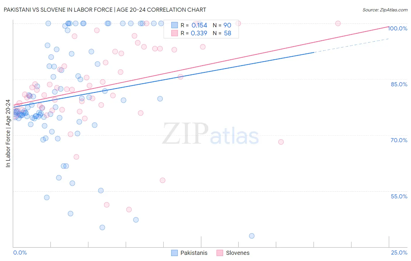 Pakistani vs Slovene In Labor Force | Age 20-24