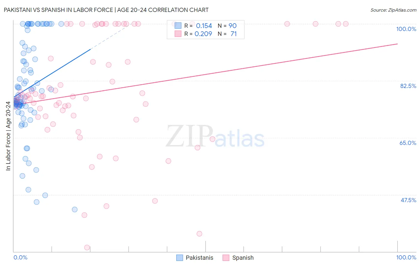 Pakistani vs Spanish In Labor Force | Age 20-24